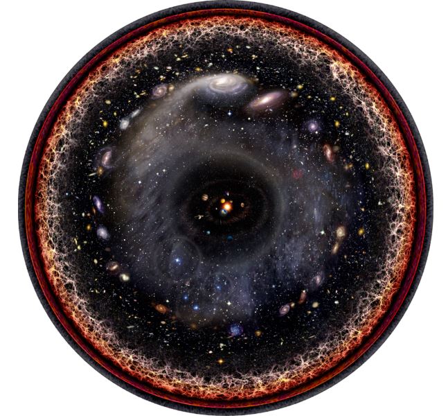 Ilustración artística del universo observable en una sola imagen circular, mostrando desde el sistema solar en el centro hasta las galaxias y la red cósmica en los bordes.