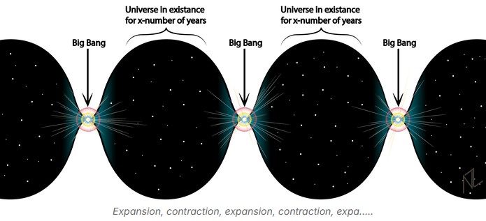 Diagrama ilustrando el modelo cíclico del universo, con una secuencia de expansiones y contracciones seguidas por múltiples Big Bang.