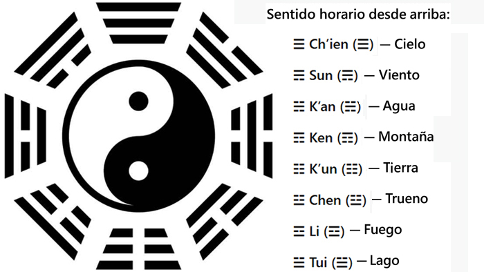 Símbolo del Yin-Yang rodeado por los ocho trigramas del I Ching, con sus correspondencias: Cielo, Viento, Agua, Montaña, Tierra, Trueno, Fuego y Lago.